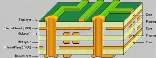ข่าวล่าสุดของบริษัทเกี่ยวกับ ทําไมต้อง 3 PP ในชั้น dielectric ที่บอร์ด PCB พลังงาน?